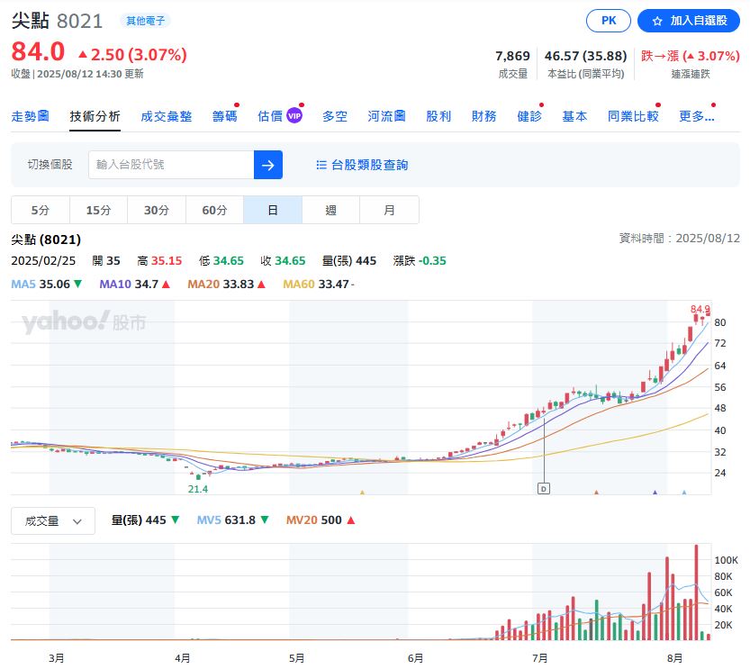 8檔台股「關禁閉」!雷虎遭2度處置 採20分鐘人工撮合交易