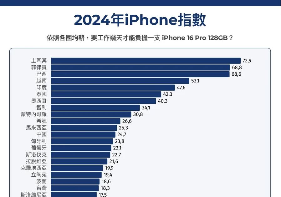 工作幾天可買 iPhone 16 Pro？台灣人18.3天，第1名要幾天？一表看懂全球iPhone指數