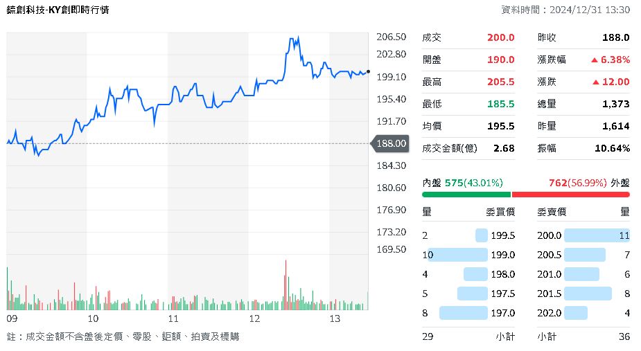 投資人注意！ 證交所公布9檔注意股出列