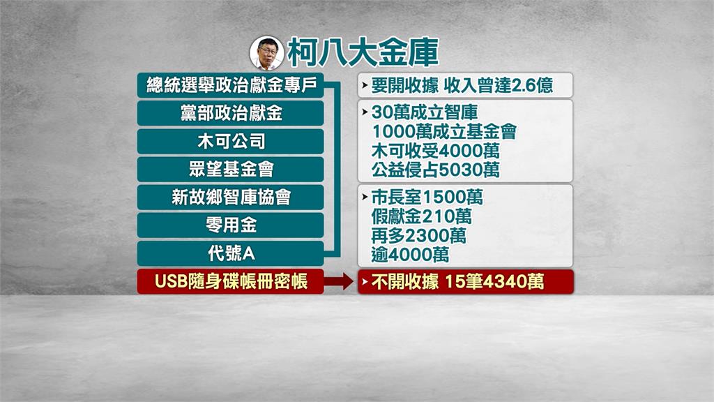 週刊再爆2300萬獻金與沈慶京有關　柯案不法所得破億