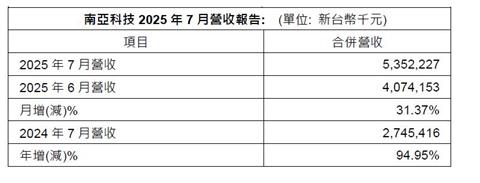 南亞科技2025年7月份合併營收新台幣53.52億元
