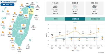 全台急凍！最低溫探12.6度　明水氣增週末回溫