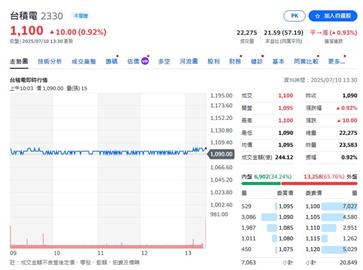 護國神山站上1100大關  上半年營收大增但匯率衝擊不小