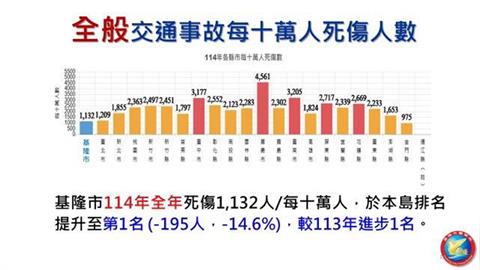 基隆市交通政策奏效 多項事故指標成績亮眼