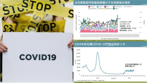 新冠疫情攀升「4大病毒」同步流行中！醫「列3點」示警：交叉感染風險增