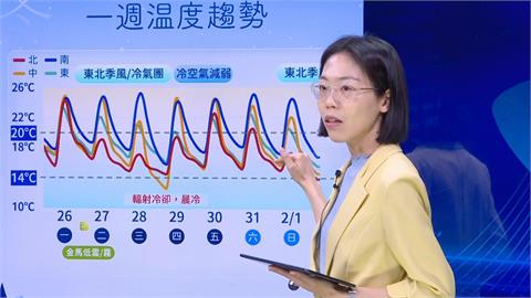 快新聞／把握好天氣！明起轉濕冷　下一波冷空氣報到時間曝