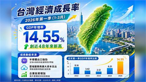 台灣GDP增長率暴衝14.55%！矢板明夫直指核心：薪資能否跟上