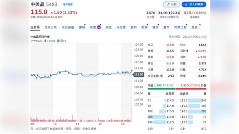 中美矽晶集團2025年合併營收近800億  2025年全年配發每股3.5元現金股