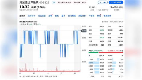 009826才掛牌4天就炸了！規模衝破50億　保管費直接砍至0.12%