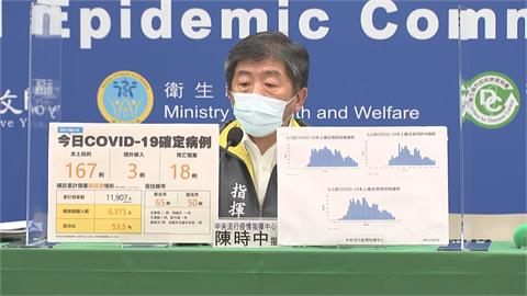 快新聞／新增18死！ 死亡重回二位數　3人陰轉陽病逝