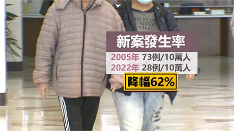 台灣結核病新案減少62%　仍有潛伏感染！有症狀快就醫篩檢