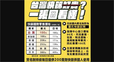 快新聞／一圖看懂各國快篩劑價格    林靜儀嘆：台灣常吃米不知米價