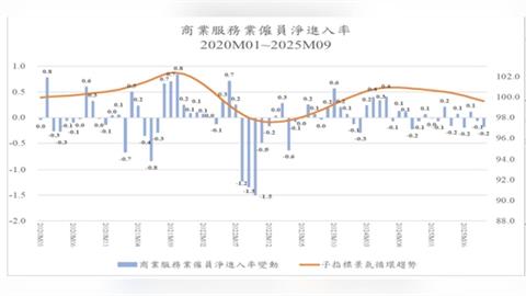 商研院示警：台灣服務業景氣走弱　「外熱內冷」下恐陷結構性衰退