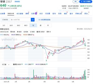 巨型韭菜又出手    這回買華碩720張花4.64億元