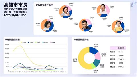快新聞/誰能擊敗柯志恩?最新大數據分析曝光 賴瑞隆最穩、「這人」最暖