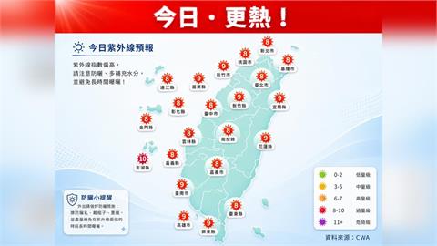 全台熱爆再升溫！紫外線偏強　「這一地」最高溫飆34度