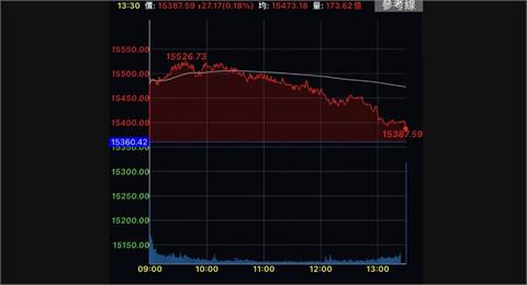金融、貨櫃翻黑　台股終場漲27.17點