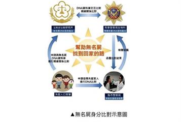 DNA比對尋親　台南警助失蹤20年女無名屍落葉歸根