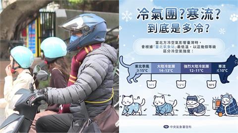 入冬最強冷氣團挑戰「寒流」等級！專家揭「最凍時間」：恐跌破5度…