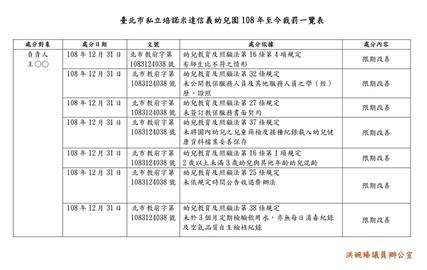 快新聞／狼師幼兒園違規7次仍取得準公幼　洪婉臻轟：蔣萬安說得比唱得好聽