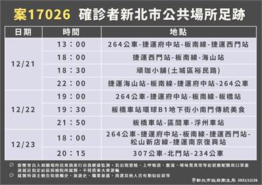 快新聞／新北板橋沒打過疫苗男確診「研判舊案」　足跡曝光