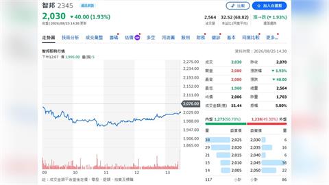 智邦「光」芒爆發！CPO＋OCS＋OWS卡位AI傳輸　Q4迎出貨潮