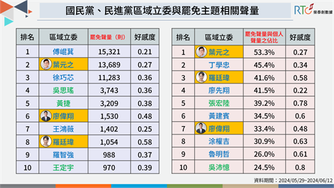快新聞／藍白國會擴權法釀菜鳥立委罷免危機？　大數據分析「他」處境最危險