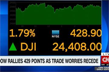貿易緊張趨緩 道瓊一度大漲逾500點