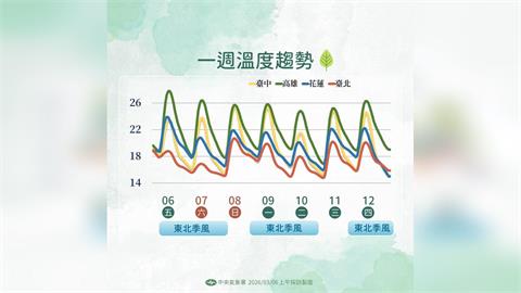 冬衣先別收！北部有雨下探13度　週日短暫回溫再轉涼