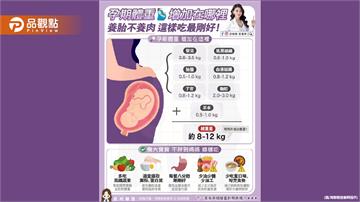 現在很多愛美的媽咪 懷孕之後都不想變胖 但其實懷孕後體重增加是正常的