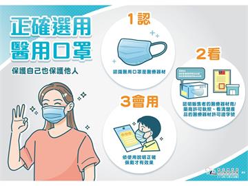 快新聞／防呼吸道疾病！食藥署：口罩「這樣戴」才正確　買口罩還有「7字箴言」