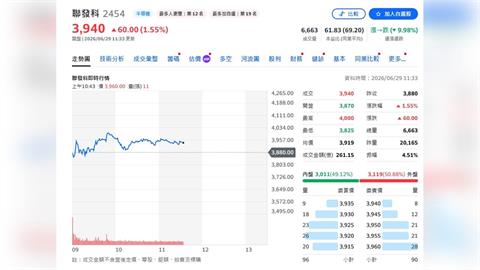 外資喊衝！聯發科AI ASIC營收上看400億美元　目標價再升級