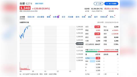 台燿迎AI黃金年代！永豐喊買、目標價2170元 上漲空間近8成