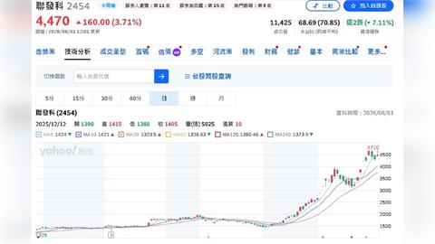 高速傳輸需求炸裂！聯發科、譜瑞、智邦獲外資按讚