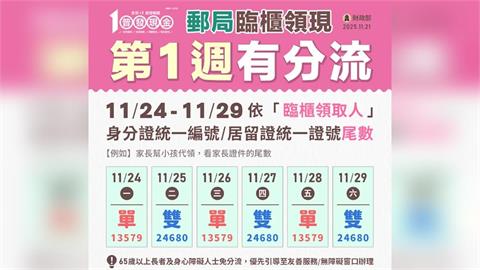 快新聞／普發一萬郵局領現　24日當天身分證「末碼偶數」先別著急