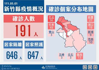 新竹縣+191例！ 646人居隔中、647人居家照護