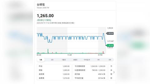 輝達入股英特爾      台積電尾盤爆發2萬多賣單罪人是富時？