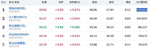 外資新寵 撒錢狂買ETF