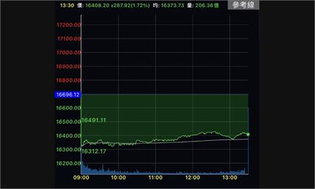 航運股回神　台股跌幅收斂力守16400點關卡