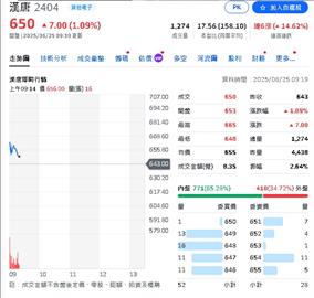 擴廠潮持續發燒？亞翔股價飆出「建廠概念王」氣勢 還有這檔一週飆破1成