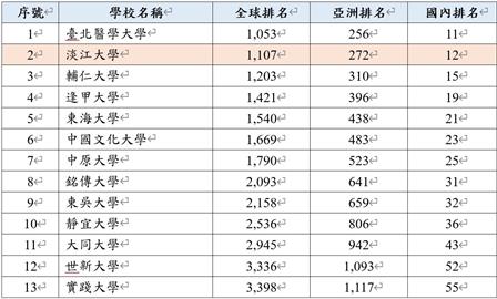 【淡江傳真】淡江大學再創佳績！2025 EduRank世界最佳大學排名　蟬聯非醫學類私校第一