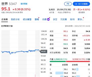 AI題材難擋季減壓力？世界先進Q2獲利下滑 股價終場這樣走
