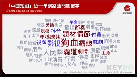  《好一個乖乖女》竟沒進榜？	十大熱門中國短劇排行榜 