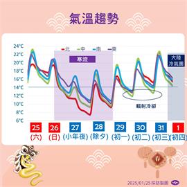 快新聞／寒流來拜年！明起變天除夕探7度　過年氣溫變化一次看