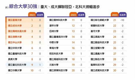 2023年《遠見》台灣最佳大學排行榜出爐