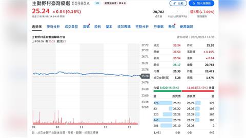 AI還沒漲完？00980A七成押科技　年化配息率衝10.11%