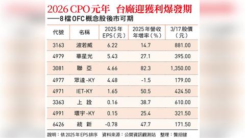 上詮(3363)、波若威(3163)矽光子與CPO台廠迎獲利爆發期 一張表看懂