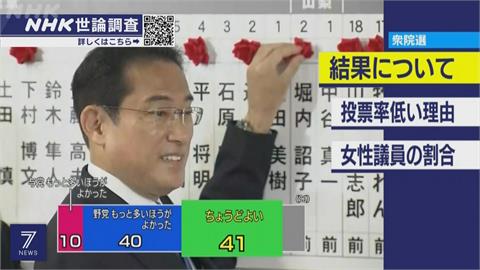 日本疫情快速降溫　岸田文雄支持率上升至53%