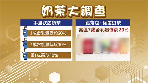 市售奶茶真的有「奶」？　董氏基金會調查大部分含乳量低於20%