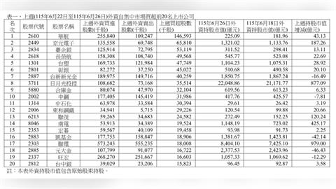 外資上周狂砍3312億元！大賣群創30萬張居冠　華航獲青睞買超最多